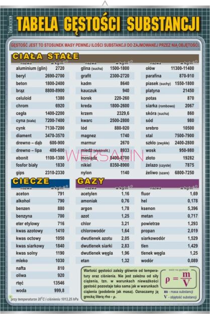 Tabela gęstości substancji