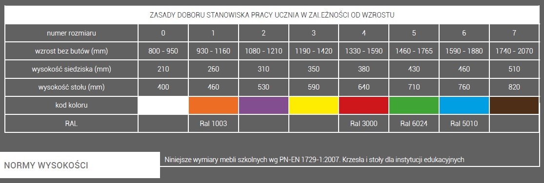 Tabela norm i wysokości mebli szkolnych